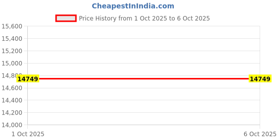 flipkart.com Intel i5-13600K 2.6 GHz LGA1700 Socket 6 Cores Desktop Processor Price History Graph from 27 Sep 2025 to 1 Oct 2025