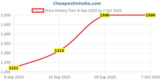 flipkart.com Intel I5-2400 3.1 GHz LGA 1151 Socket 4 Cores Desktop Processor Price History Graph from 9 Sep 2025 to 7 Oct 2025