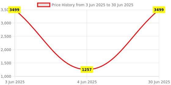 flipkart.com Intel I5 2500 3.3 GHz LGA 1155 Socket 4 Cores Desktop Processor Price History Graph from 3 Jun 2025 to 30 Jun 2025