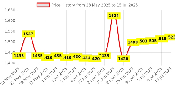 flipkart.com Intel I5 3570 3.8 GHz LGA 1155 Socket 4 Cores Desktop Processor Price History Graph from 23 May 2025 to 15 Jul 2025