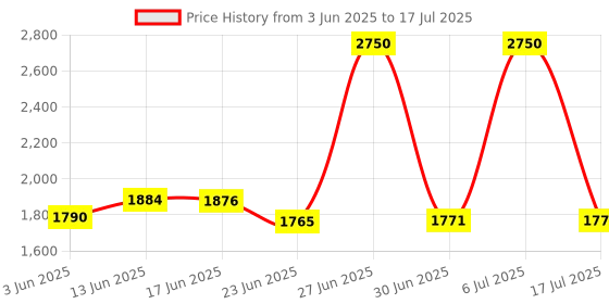 flipkart.com Intel i5-4590T (4TH Gen) 6MB Cache, 2 GHz LGA 1150 Socket 4 Cores Desktop Processor Price History Graph from 3 Jun 2025 to 17 Jul 2025
