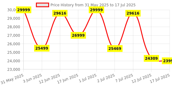 flipkart.com Intel i7-12700 4.9 GHz Upto 4.9 GHz LGA1700 Socket 12 Cores 20 Threads Desktop Processor Price History Graph from 31 May 2025 to 12 Jul 2025