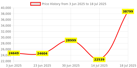 flipkart.com Intel I7-12700K 5 GHz Upto 5 GHz LGA1700 Socket 12 Cores 20 Threads Desktop Processor Price History Graph from 3 Jun 2025 to 14 Jul 2025