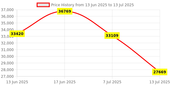 flipkart.com Intel i7-13700F 1.5 GHz LGA1700 Socket 16 Cores Desktop Processor Price History Graph from 13 Jun 2025 to 13 Jul 2025