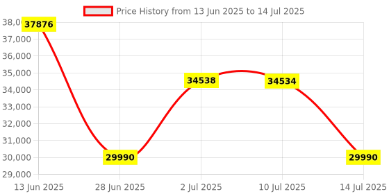 flipkart.com Intel i7-13700K 2.5 GHz LGA1700 Socket 8 Cores Desktop Processor Price History Graph from 13 Jun 2025 to 14 Jul 2025