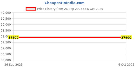 flipkart.com Intel i7 14700 5.2 GHz LGA1700 Socket 18 Cores Desktop Processor Price History Graph from 26 Sep 2025 to 5 Oct 2025