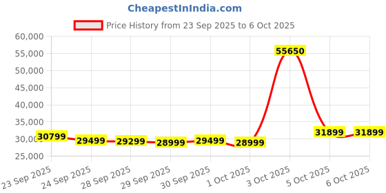 flipkart.com Intel i7-14700 Desktop 5.4 GHz Upto 5.4 GHz LGA1700 Socket 12 Cores 28 Threads Desktop Processor Price History Graph from 23 Sep 2025 to 5 Oct 2025