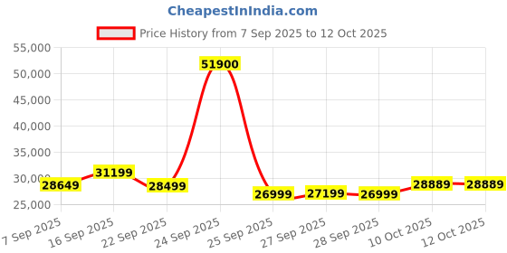 flipkart.com Intel I7-14700F 5.3 GHz Upto 5.4 GHz LGA1700 Socket 12 Cores 28 Threads 33 MB Smart Cache 89.6 kB L2 Cache Desktop Processor Price History Graph from 7 Sep 2025 to 11 Oct 2025
