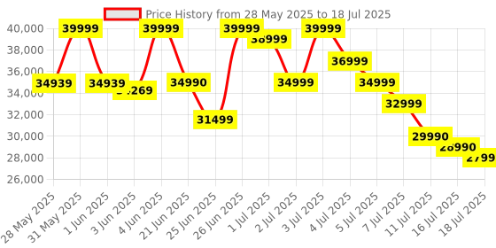 flipkart.com Intel i7-14700K 3.4 GHz LGA1700 Socket 18 Cores Desktop Processor Price History Graph from 28 May 2025 to 16 Jul 2025