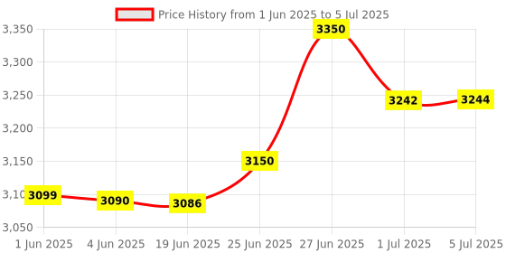 flipkart.com Intel I7 3770 3.4 GHz LGA 1155 Socket 4 Cores Desktop Processor Price History Graph from 1 Jun 2025 to 5 Jul 2025