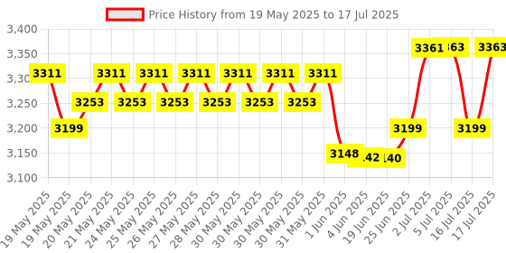 flipkart.com Intel I7 3770 3.9 GHz LGA 1155 Socket 4 Cores Desktop Processor Price History Graph from 19 May 2025 to 16 Jul 2025