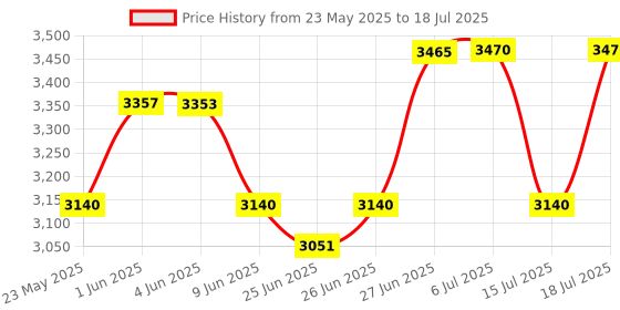 flipkart.com Intel I7 4770 3.4 GHz LGA 1150 Socket 4 Cores Desktop Processor Price History Graph from 23 May 2025 to 15 Jul 2025