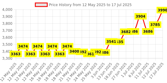 flipkart.com Intel I7 4790 4 GHz LGA 1150 Socket 4 Cores Desktop Processor Price History Graph from 12 May 2025 to 12 Jul 2025