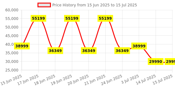 flipkart.com Intel I9-12900KF 5.2 GHz Upto 5.2 GHz LGA1700 Socket 16 Cores 24 Threads Desktop Processor Price History Graph from 15 Jun 2025 to 15 Jul 2025