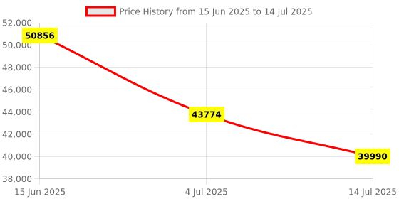flipkart.com Intel i9-13900KF 2.2 GHz LGA1700 Socket 8 Cores Desktop Processor Price History Graph from 15 Jun 2025 to 14 Jul 2025