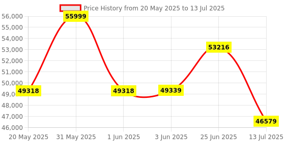 flipkart.com Intel i9-14900K 3.2 GHz LGA1700 Socket 24 Cores Desktop Processor Price History Graph from 20 May 2025 to 13 Jul 2025