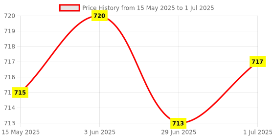 flipkart.com Intel PENTIUM DUAL CORE G640 2.8 GHz LGA 1155 Socket 2 Cores Desktop Processor Price History Graph from 15 May 2025 to 1 Jul 2025