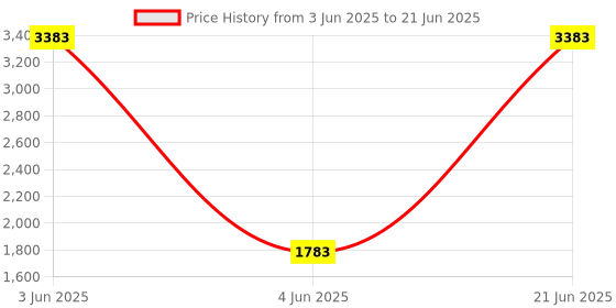 flipkart.com Intel Pentium G4400 3.3 GHz LGA 1150 Socket 2 Cores 2 Threads 3 MB Smart Cache Desktop Processor Price History Graph from 3 Jun 2025 to 21 Jun 2025