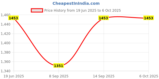 flipkart.com Intel Q8200 2.3 GHz LGA 775 Socket 4 Cores Desktop Processor Price History Graph from 19 Jun 2025 to 5 Oct 2025