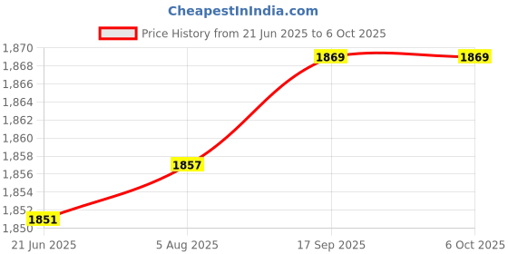 flipkart.com Intel Q9400 CPU 2.66 GHz LGA 775 Socket 4 Cores Desktop Processor Price History Graph from 21 Jun 2025 to 5 Oct 2025
