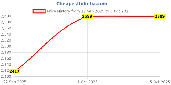 flipkart.com Intel q9550 2.83 LGA 775 Socket 4 Cores 4 Threads Server Processor Price History Graph from 22 Sep 2025 to 5 Oct 2025