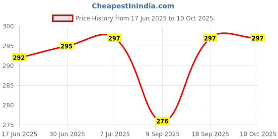 flipkart.com Intel Socket 1155/1156/1150 Cooler Price History Graph from 17 Jun 2025 to 9 Oct 2025