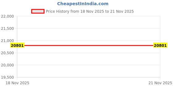 flipkart.com Intel ultra 225f 4.9 GHz LGA1700 Socket 10 Cores 16 Threads 22 MB Smart Cache Desktop Processor Price History Graph from 18 Nov 2025 to 21 Nov 2025