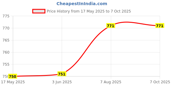 flipkart.com Intelaxy 2400 Mhz Desktop DDR4 4 GB PC (260 Pin|CL-17|SODIMM|Highly Durable Memory Module for Desktop & Notebooks) Price History Graph from 17 May 2025 to 5 Oct 2025