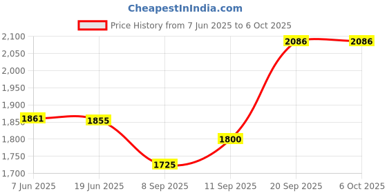 flipkart.com Intelaxy NVMe M.2 SSD 256 GB Laptop, Desktop Green PCIe NVMe Internal Solid State Drive (SSD) (Speed Upto 1650 MB/s|Internal Data Storage Device for Laptops and Desktops) Price History Graph from 7 Jun 2025 to 5 Oct 2025
