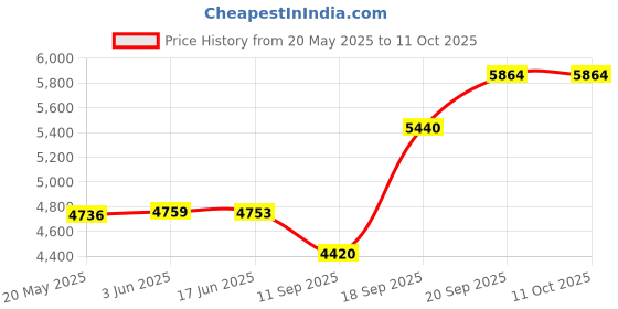 flipkart.com Intelaxy SATA 1 TB Laptop, Desktop Black M.2 Internal Solid State Drive (SSD) (Solid State Drive SATA III 3 Storage Device|Fast Performance|Speed- 550/460 MB/s) Price History Graph from 20 May 2025 to 10 Oct 2025