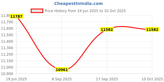 flipkart.com Intelaxy SATA 2 TB Laptop, Desktop Black SATA Internal Solid State Drive (SSD) (Solid State Drive Durable Storage Device|Speed - 560/500 MB/s) Price History Graph from 19 Jun 2025 to 9 Oct 2025