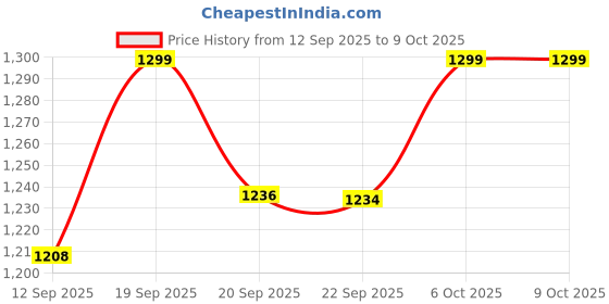 flipkart.com intellect creation IC ChampionSet 6 cm Chess Board intellect creation Price History Graph from 12 Sep 2025 to 9 Oct 2025