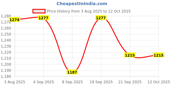 flipkart.com intellect creation IC Heritage Edition 6 cm Chess Board intellect creation Price History Graph from 3 Aug 2025 to 12 Oct 2025