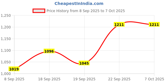 flipkart.com intellect creation IC Imperial Square 6 cm Chess Board intellect creation Price History Graph from 8 Sep 2025 to 7 Oct 2025