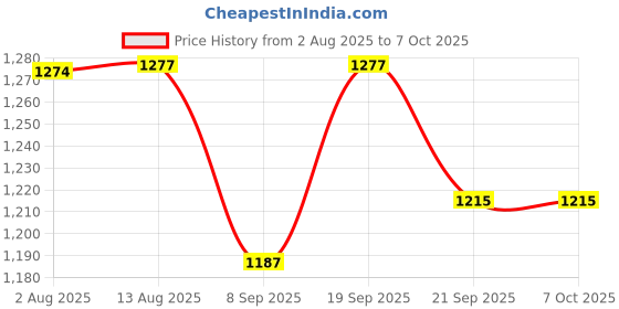 flipkart.com intellect creation IC MonoBoard 6 cm Chess Board intellect creation Price History Graph from 2 Aug 2025 to 7 Oct 2025