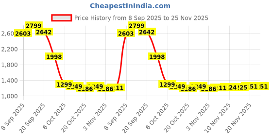 flipkart.com intellect creation IC Sports Sheesham Masterpiece 35 cm Chess Board intellect creation Price History Graph from 8 Sep 2025 to 25 Nov 2025