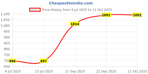 flipkart.com intellect creation Large size Attractive baby play mat intellect creation Price History Graph from 9 Jul 2025 to 10 Oct 2025