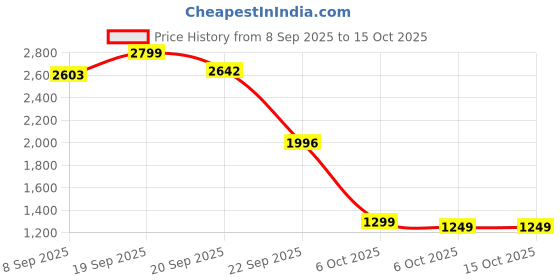 flipkart.com intellect creation Premium Sheesham Wood Magnetic Chess 35 cm Chess Board intellect creation Price History Graph from 8 Sep 2025 to 15 Oct 2025