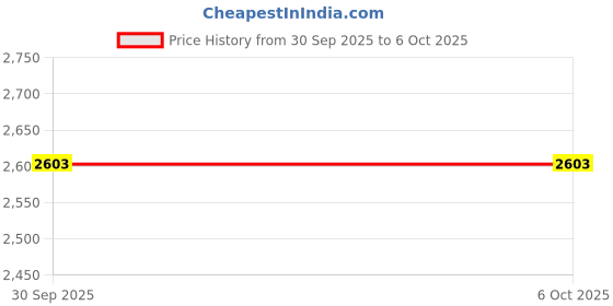 flipkart.com intellect creation SM Drone WiFi Camera Remote Control Quadcopter 360' Flip Stunt Dronee_20b Drone intellect creation Price History Graph from 30 Sep 2025 to 5 Oct 2025