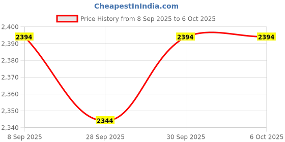 flipkart.com intellect creation SM E88 Pro 4k HD With wide-angle camera drone WiFi 1080p real-time FPV_25b Drone intellect creation Price History Graph from 8 Sep 2025 to 5 Oct 2025