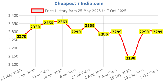 flipkart.com intellect creations E88 foldable drone Drone intellect creations Price History Graph from 25 May 2025 to 7 Oct 2025