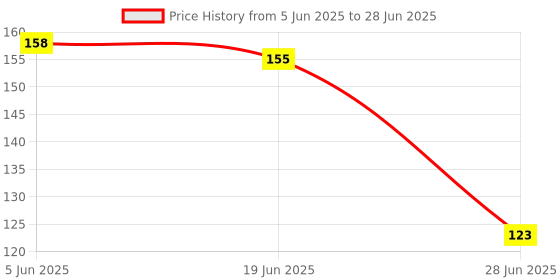 flipkart.com lyzahs Intellectual Geometric Blocks & Learning Toy(25PC) lyzahs Price History Graph from 5 Jun 2025 to 28 Jun 2025