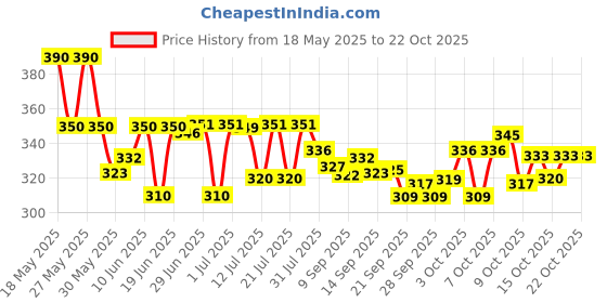 flipkart.com da novira Intellectual Learning Study Book Electronic Talking Book da novira Price History Graph from 18 May 2025 to 22 Oct 2025