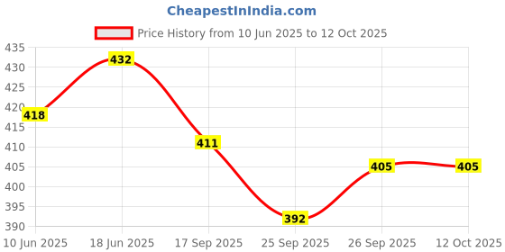 flipkart.com kc collection Intellectual Learning Study Book Electronic Talking Book For champs (Multicolor) kc collection Price History Graph from 10 Jun 2025 to 12 Oct 2025