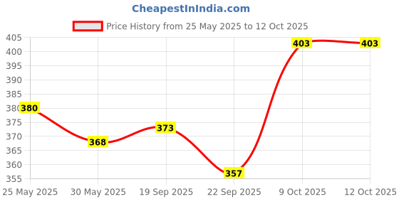 flipkart.com kc collection Intellectual Learning Study Book Electronic Talking Book (Multicolor) kc collection Price History Graph from 25 May 2025 to 12 Oct 2025