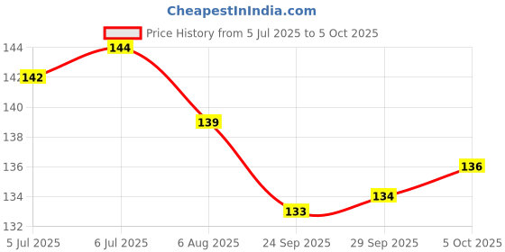 flipkart.com xelix Intellectual Smart Activity Fun and Learning Geometrics Game for Kids xelix Price History Graph from 5 Jul 2025 to 5 Oct 2025