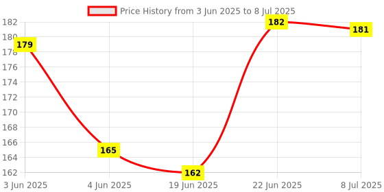flipkart.com leviathan Intellectual Smart Activity Fun and Learning Geometrics ,Shape Matching leviathan Price History Graph from 3 Jun 2025 to 8 Jul 2025
