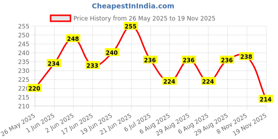 flipkart.com intellibaby 12 Pcs 3in1 Shape & Stacking Cups for Sorting & Nesting Play for Baby| Non-Toxic intellibaby Price History Graph from 26 May 2025 to 19 Nov 2025