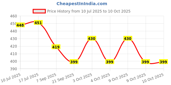 flipkart.com intellibaby Colorful Soft Ball with Rattle for Babies|Textured Clutch Ball for Boys & Girls- 25 cm intellibaby Price History Graph from 10 Jul 2025 to 9 Oct 2025