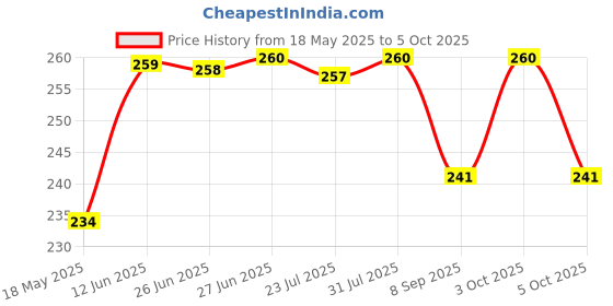 flipkart.com intellibaby First Visual Hanging Brain Flash Cards for Babies, 20 Cards With Ring & String intellibaby Price History Graph from 18 May 2025 to 3 Oct 2025